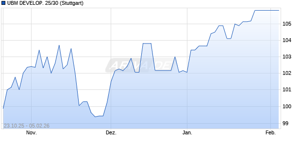 UBM DEVELOP. 25/30 (WKN A4EHYX, ISIN AT0000A3PGY9) Chart