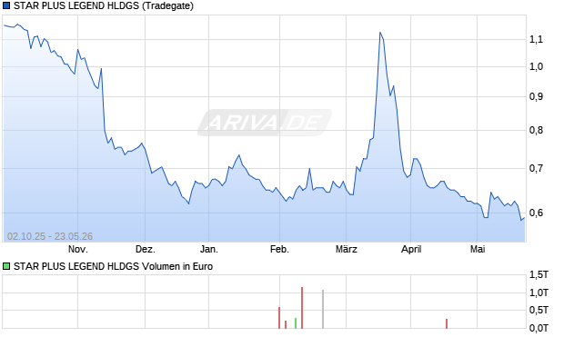 STAR PLUS LEGEND HLDGS Aktie Chart