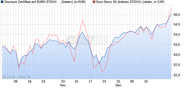 Discount Zertifikat auf EURO STOXX 50 [UniCredit Ba. (WKN: UN0ASH) Chart