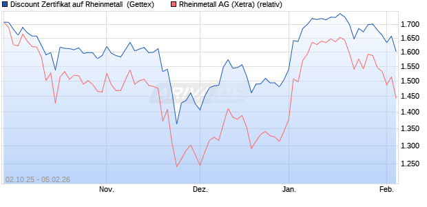 Discount Zertifikat auf Rheinmetall [UniCredit Bank G. (WKN: UN0AWC) Chart