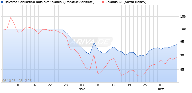 Reverse Convertible Note auf Zalando [ING Markets] (WKN: A4AQAE) Chart