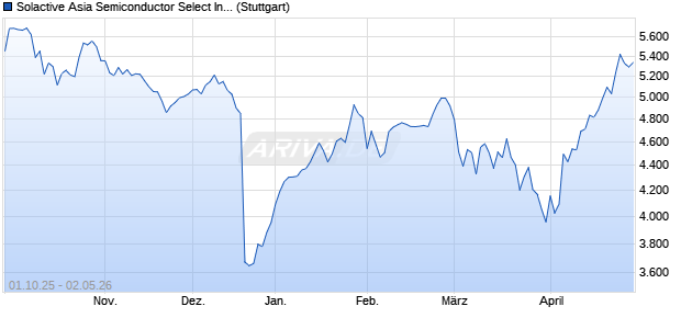 Solactive Asia Semiconductor Select Index PR Chart