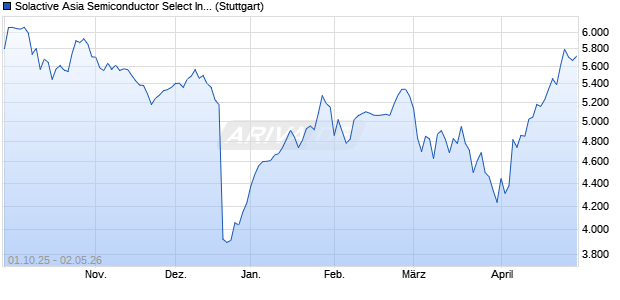 Solactive Asia Semiconductor Select Index NTR Chart