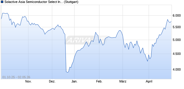 Solactive Asia Semiconductor Select Index TR Chart