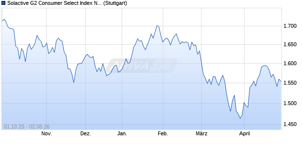 Solactive G2 Consumer Select Index NTR Chart