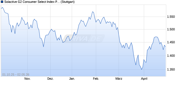 Solactive G2 Consumer Select Index PR Chart