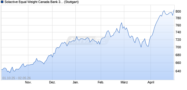 Solactive Equal Weight Canada Bank 30 AR Index Chart