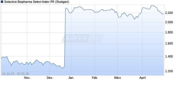 Solactive Biopharma Select Index PR Chart