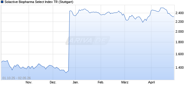 Solactive Biopharma Select Index TR Chart