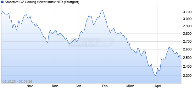 Solactive G2 Gaming Select Index NTR Chart