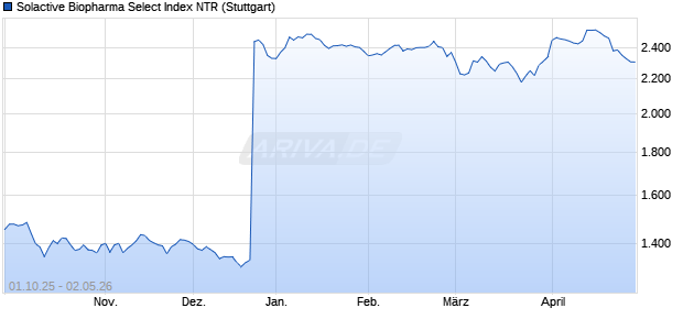 Solactive Biopharma Select Index NTR Chart