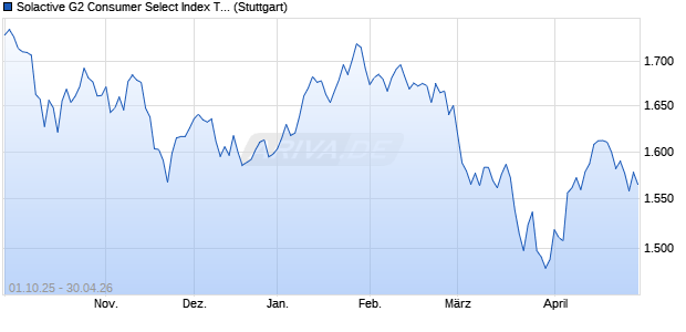 Solactive G2 Consumer Select Index TR Chart
