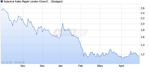 Solactive Kaiko Ripple London Close EUR Index Chart