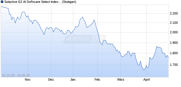 Solactive G2 AI Software Select Index TR Chart
