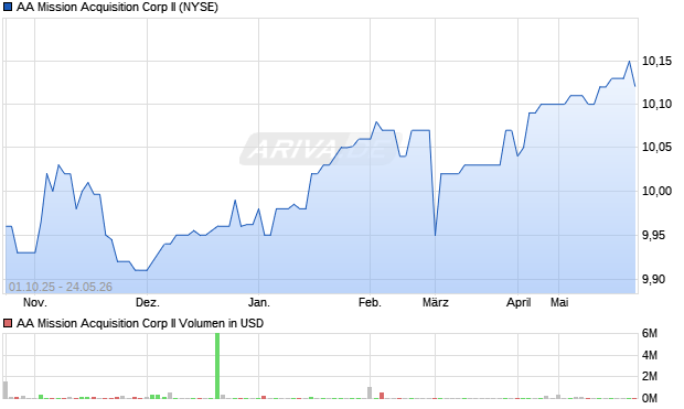 AA Mission Acquisition Corp II Aktie Chart