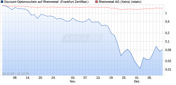 Discount-Optionsschein auf Rheinmetall [Vontobel] (WKN: VH4689) Chart