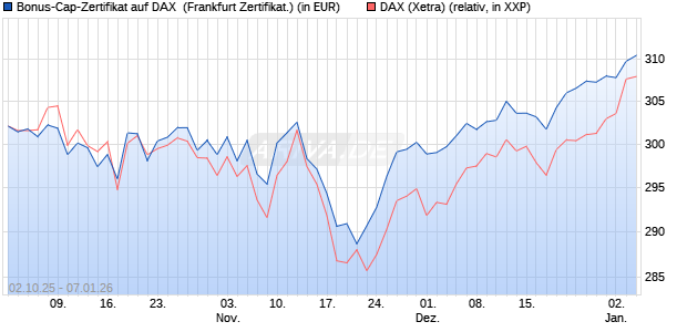 Bonus-Cap-Zertifikat auf DAX [Vontobel] (WKN: VH47R7) Chart