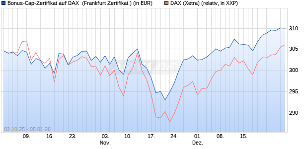 Bonus-Cap-Zertifikat auf DAX [Vontobel] (WKN: VH47R3) Chart