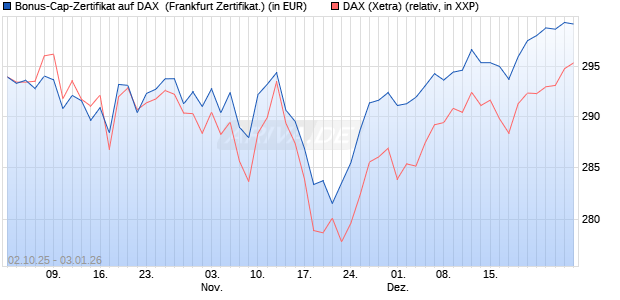Bonus-Cap-Zertifikat auf DAX [Vontobel] (WKN: VH47SD) Chart
