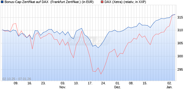 Bonus-Cap-Zertifikat auf DAX [Vontobel] (WKN: VH47SE) Chart