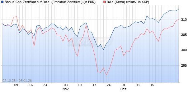 Bonus-Cap-Zertifikat auf DAX [Vontobel] (WKN: VH47SB) Chart