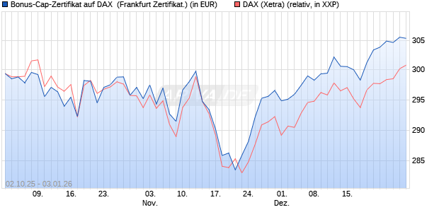 Bonus-Cap-Zertifikat auf DAX [Vontobel] (WKN: VH47SA) Chart