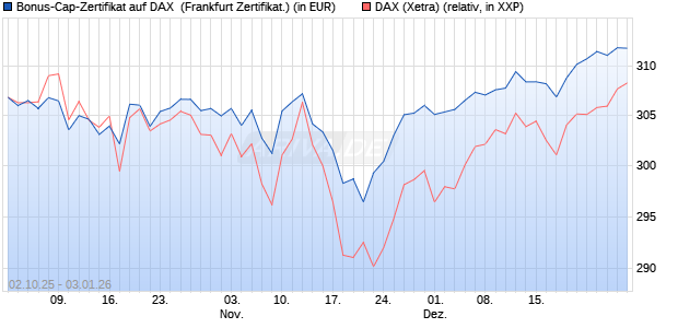 Bonus-Cap-Zertifikat auf DAX [Vontobel] (WKN: VH47R9) Chart