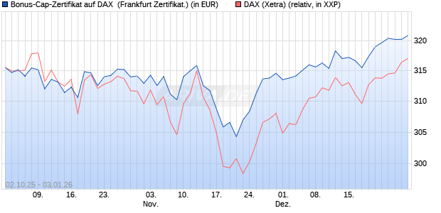 Bonus-Cap-Zertifikat auf DAX [Vontobel] (WKN: VH47R8) Chart