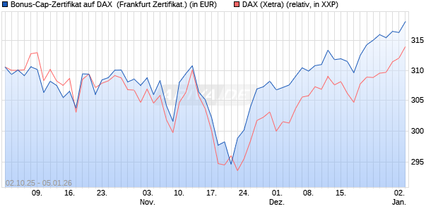 Bonus-Cap-Zertifikat auf DAX [Vontobel] (WKN: VH47R6) Chart