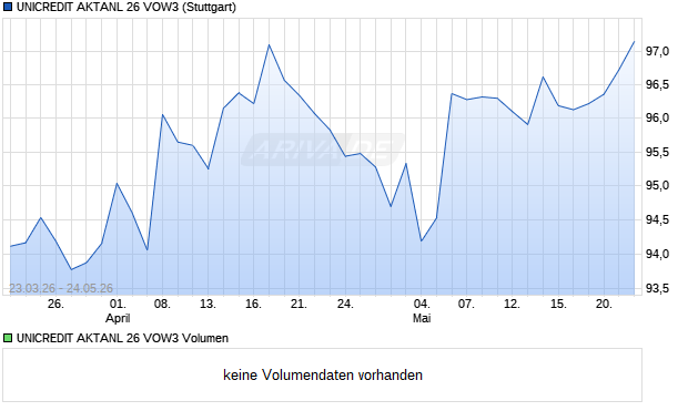 UNICREDIT AKTANL 26 VOW3 Aktie Chart