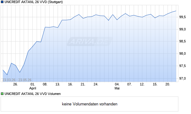UNICREDIT AKTANL 26 VVD Aktie Chart