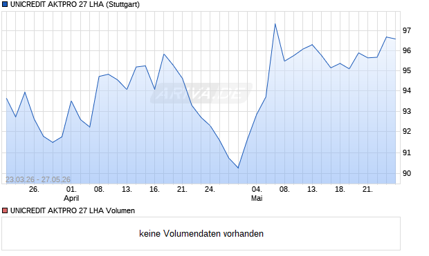UNICREDIT AKTPRO 27 LHA Aktie Chart