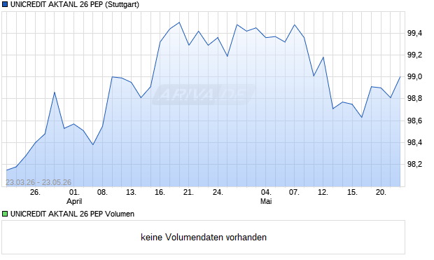 UNICREDIT AKTANL 26 PEP Aktie Chart