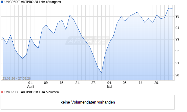 UNICREDIT AKTPRO 28 LHA Aktie Chart