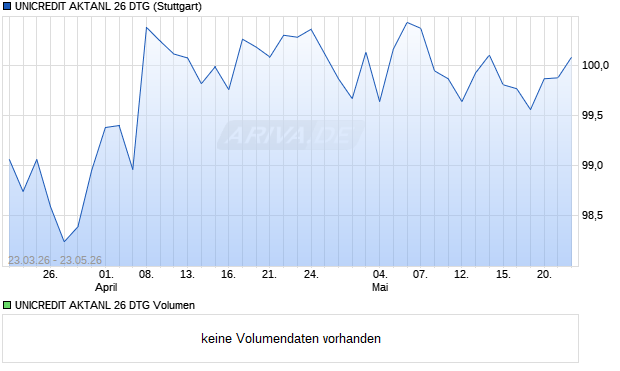 UNICREDIT AKTANL 26 DTG Aktie Chart