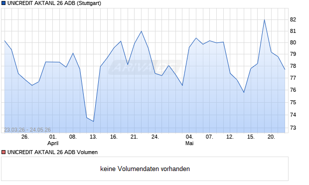 UNICREDIT AKTANL 26 ADB Aktie Chart