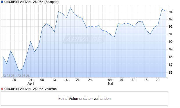 UNICREDIT AKTANL 26 DBK Aktie Chart