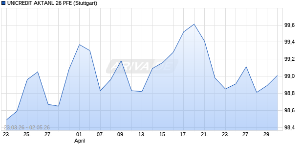 UNICREDIT AKTANL 26 PFE Aktie Chart