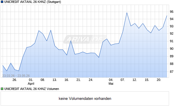 UNICREDIT AKTANL 26 KHNZ Aktie Chart