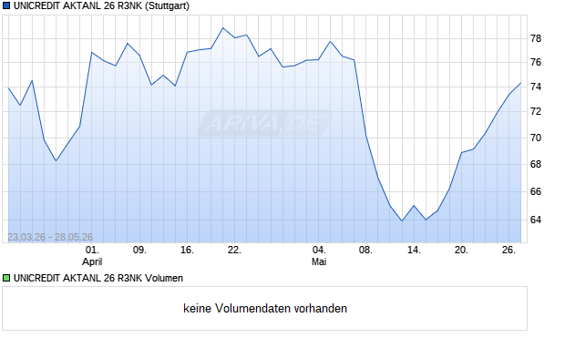 UNICREDIT AKTANL 26 R3NK Aktie Chart