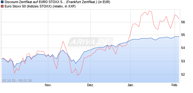Discount-Zertifikat auf EURO STOXX 50 [DZ BANK AG] (WKN: DU3VF4) Chart