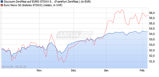 Discount-Zertifikat auf EURO STOXX 50 [DZ BANK AG] (WKN: DU3VF5) Chart