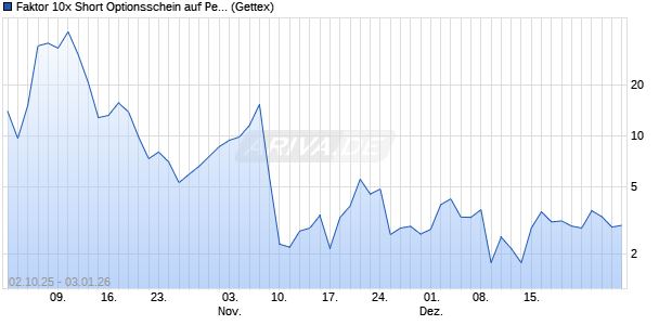 Faktor 10x Short Optionsschein auf Peloton Interactiv. (WKN: GU4F49) Chart
