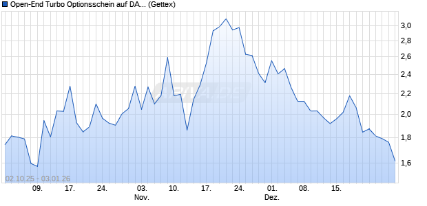 Open-End Turbo Optionsschein auf DAX [Goldman S. (WKN: GU4E9Y) Chart