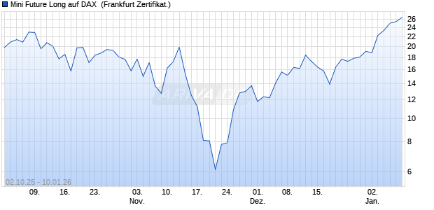 Mini Future Long auf DAX [UBS AG (London)] (WKN: UQ21EN) Chart