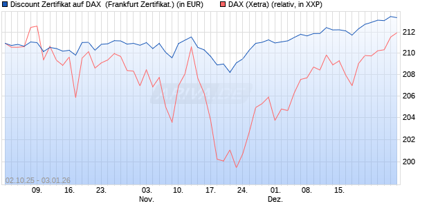 Discount Zertifikat auf DAX [Vontobel] (WKN: VH48HA) Chart