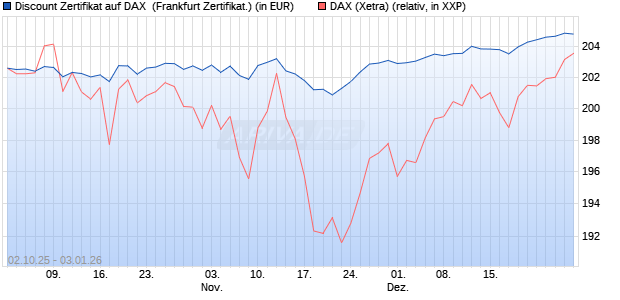 Discount Zertifikat auf DAX [Vontobel] (WKN: VH48J0) Chart