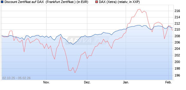 Discount Zertifikat auf DAX [Vontobel] (WKN: VH48JH) Chart