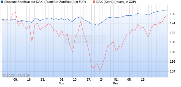 Discount Zertifikat auf DAX [Vontobel] (WKN: VH48HM) Chart