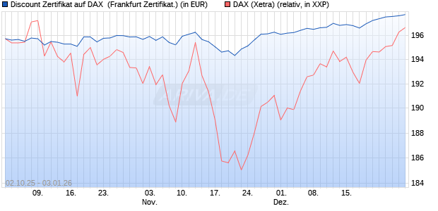 Discount Zertifikat auf DAX [Vontobel] (WKN: VH48HK) Chart